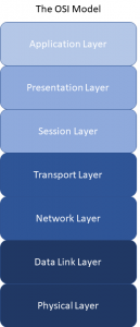 Open Systems Interconnection model, featuring the 7 layers